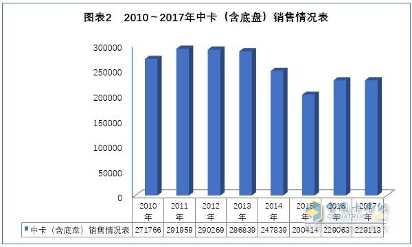 2017年我国中卡市场分析及预测