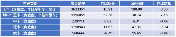 2017年1～12月我国卡车细分市场销售情况表