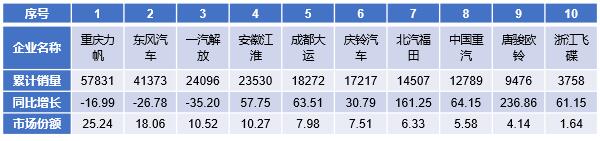 2017年1～12月份中卡(含底盘)前10企业销售情况表