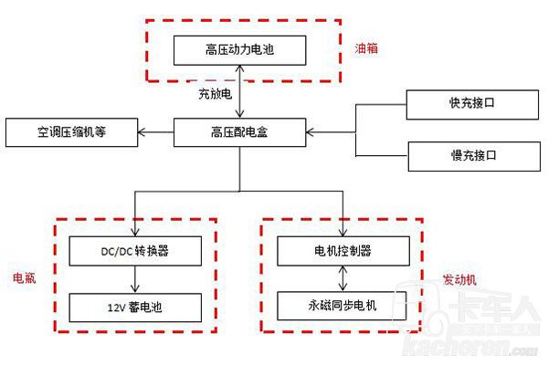 奥铃EV电动车的组成