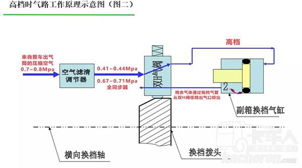 高档时气路工作原理示意图