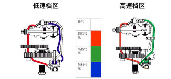 双H阀低/高速档区