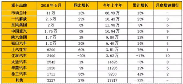 重卡品牌2018年销售量