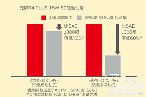 壳牌R4 PLUS增强型15W-50产品低温性能