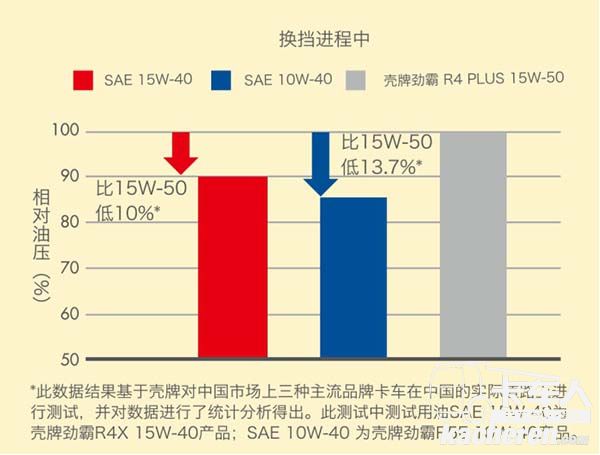 壳牌劲霸R4 PLUS增强型15W-50换挡压力对比测试