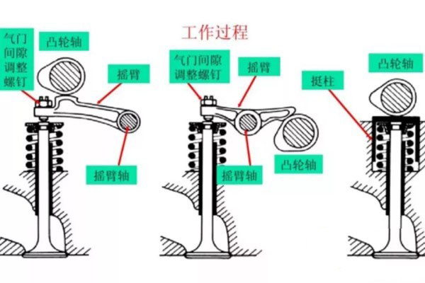 凸轮轴顶置工作过程