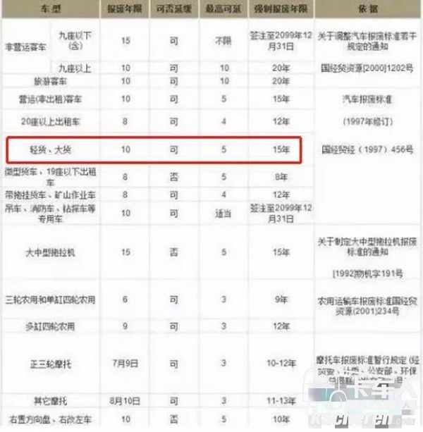 国三货车报废年限为15年