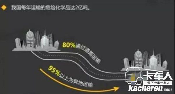 我国每年危险品运输量