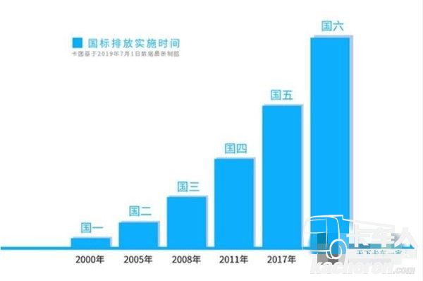 国标排放实施时间图