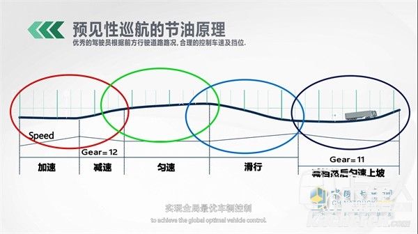 预见性巡航的节油原理