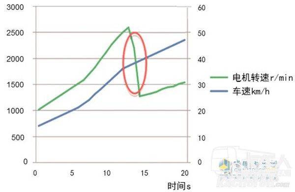 DAT换挡过程电机转速和车速信息