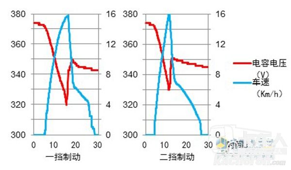 以超级电容为储能器-不同挡位制动能量回收