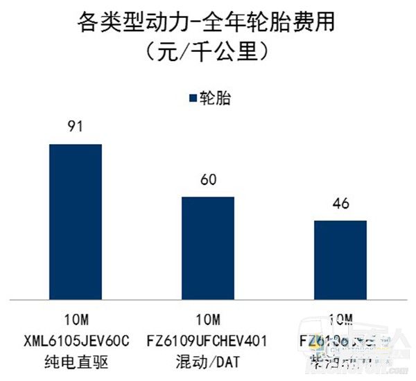 福建省某公交公司全年各车型轮胎磨损