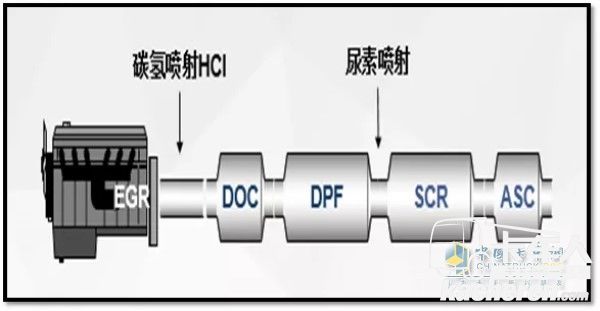 国内柴油机企业主流国六排放后处理控制路线