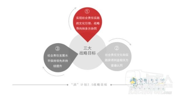 东风“润”计划2.0战略目标
