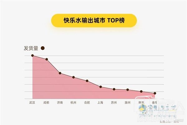 满帮货运大数据 快乐水输出城市TOP榜
