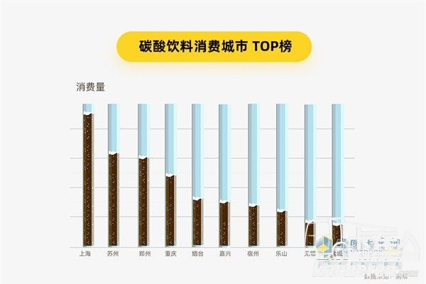 满帮货运大数据 碳酸饮料消费城市TOP榜