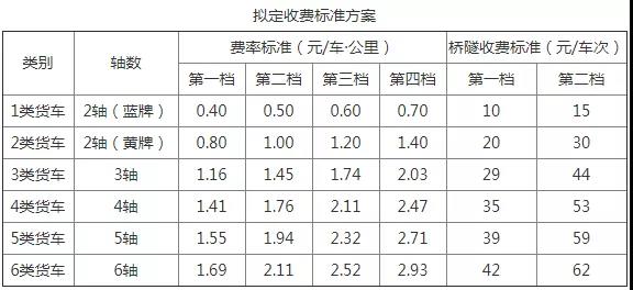 本次货车计费方式由计重收费调整为车(轴)型收费,仍维持原收费标准四