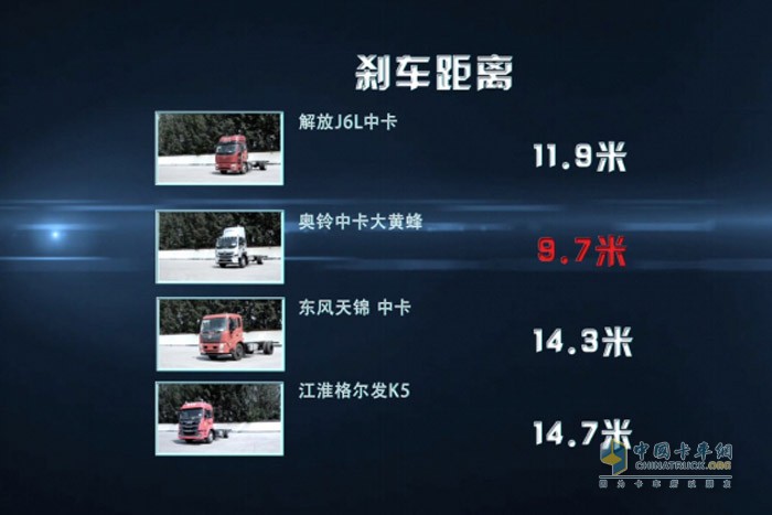 国内主流中卡刹车距离对比结果，奥铃大黄蜂刹车距离最短
