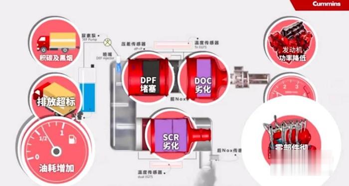 国六,燃油,机油,尿素