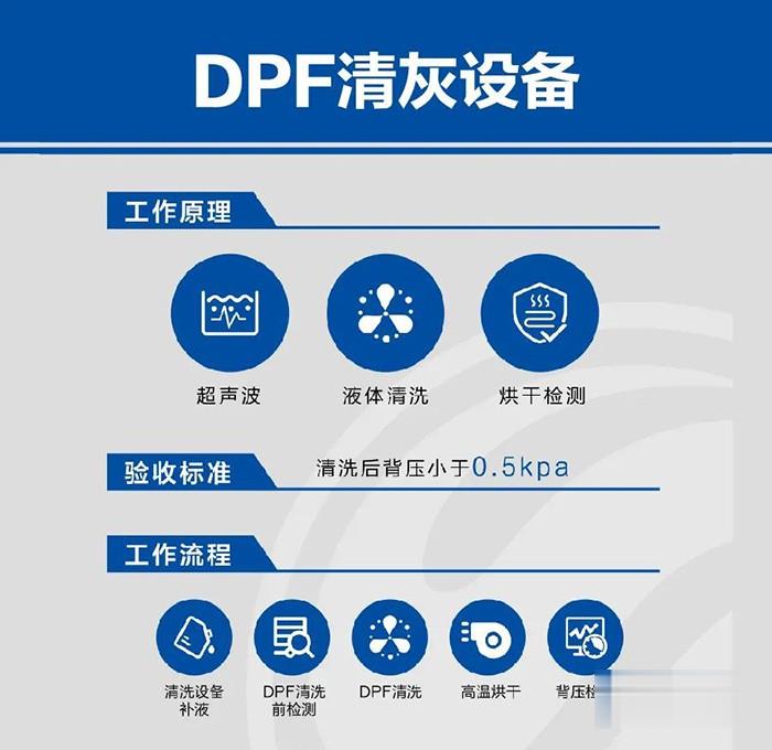 可兰素,DPF后处理系统清灰,车用尿素