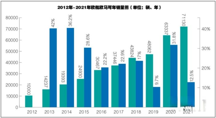 2012-2021年欧航欧马可年销量图（单位：辆、年）