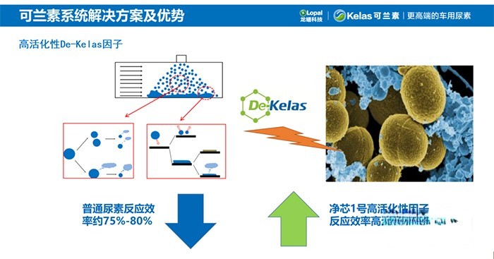 可兰素 车用尿素 四大误区