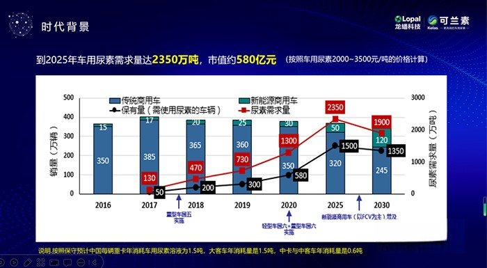 可兰素,车用尿素
