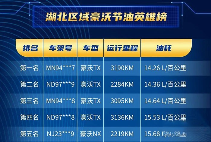 中国重汽2022年豪沃载货车全国节油赛