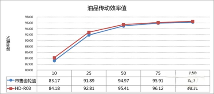 汉德车桥 齿轮油