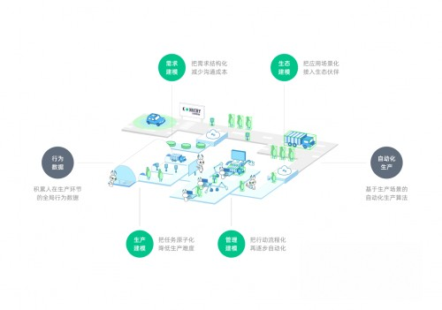 恺望数据宣布启用“自动化数据产线”