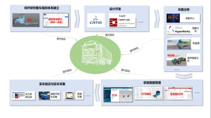 北汽重卡：研发全新一代数智重卡  需要一场深度革命