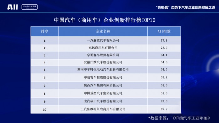 创新助推可持续发展 东风商用车名列前茅