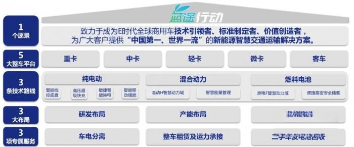 贯彻国家“双碳”战略,一汽解放加快推动商用车新能源产业变革