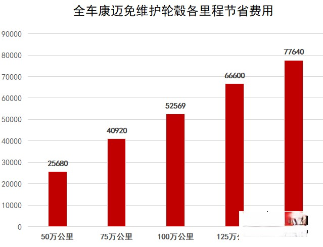 康迈免维护轮端:省心 省时 省钱