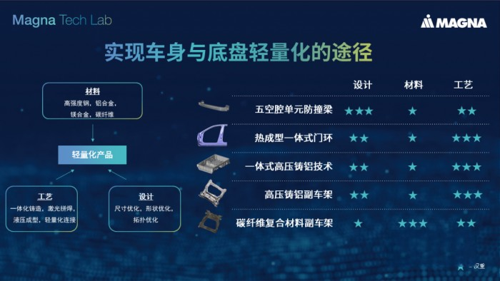 麦格纳：多项车身与底盘轻量化解决方案 承载安全高效出行