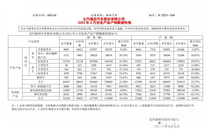 从交替领先到绝对领跑，福田汽车如何夯实商用车规模第一？