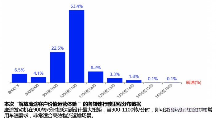 面对每月4万公里的高强度甩挂运输，解放鹰途如何实现进口替代？