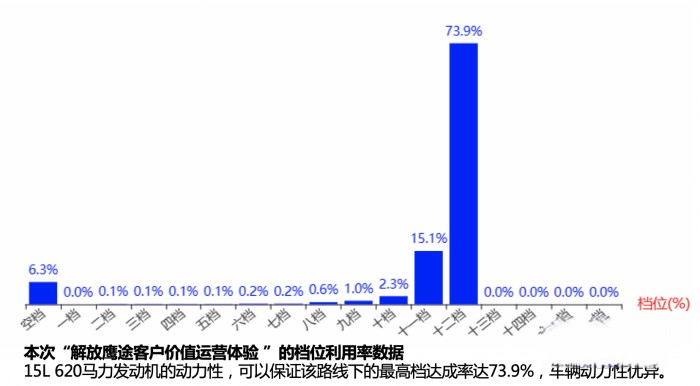 面对每月4万公里的高强度甩挂运输，解放鹰途如何实现进口替代？