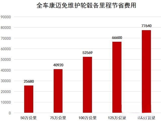 此外,康迈的免维护轮端解决方案还拥有超长质保周期,让用户在使用过程中更加安心、省心、省钱。这一质保政策为新能源重卡在国六时代获得更为长足的发展提供了坚实保障。