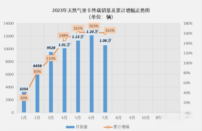 NG卡车缘何走俏?你品,你细品