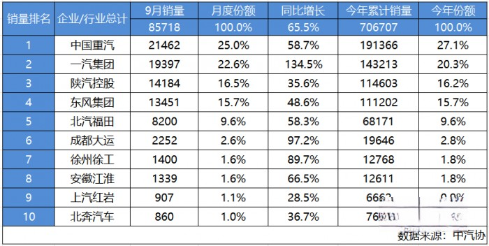 “金九月”爆单超2.1万辆 中国重汽一路狂飙蝉联重卡销冠